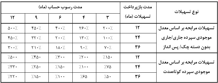 تسهیلات متنوع بانک سرمایه تسهیلات متنوع بانک سرمایه