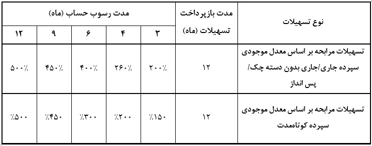 تسهیلات متنوع بانک سرمایه تسهیلات متنوع بانک سرمایه