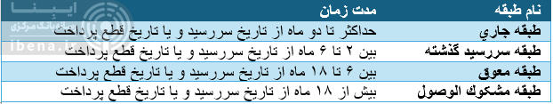 متوسط نسبت مطالبات غیر جاری شبکه بانکی به ۱۲ درصد رسید/ بانک سامان بهترین بانک از نظر مطالبات جاری متوسط نسبت مطالبات غیر جاری شبکه بانکی به ۱۲ درصد رسید/ بانک سامان بهترین بانک از نظر مطالبات جاری