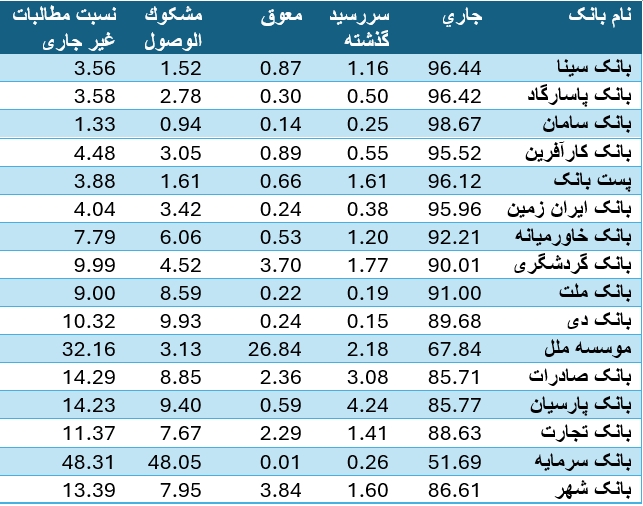 کدام بانکها بیشترین مطالبات غیر جاری را دارند؟ کدام بانکها بیشترین مطالبات غیر جاری را دارند؟
