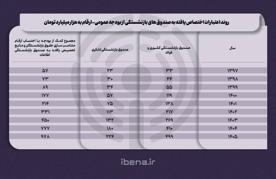 تغییر روش محاسبه حقوق بازنشستگان چه پیامدی دارد؟ تغییر روش محاسبه حقوق بازنشستگان چه پیامدی دارد؟