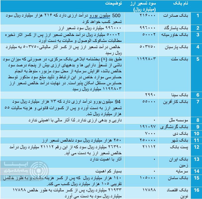 ۳۳ درصد سود تسعیر ارز تنها در دستان یک بانک ۳۳ درصد سود تسعیر ارز تنها در دستان یک بانک