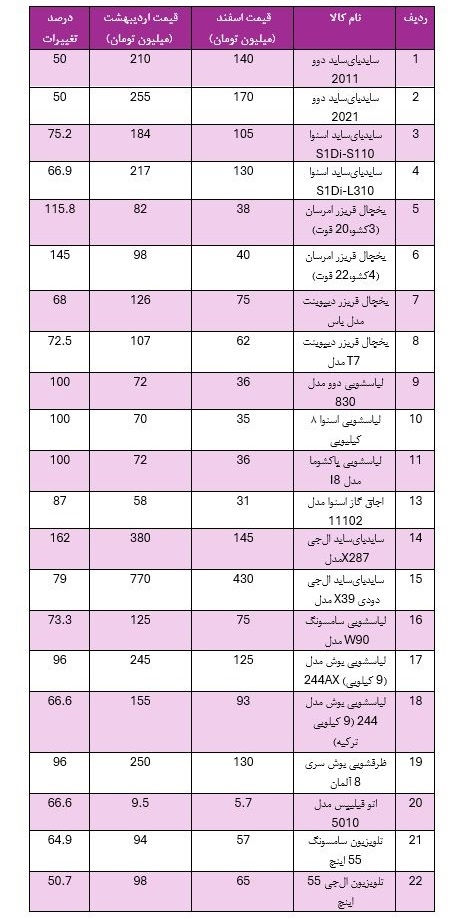 بیثباتی در بازار لوازم خانگی بیثباتی در بازار لوازم خانگی
