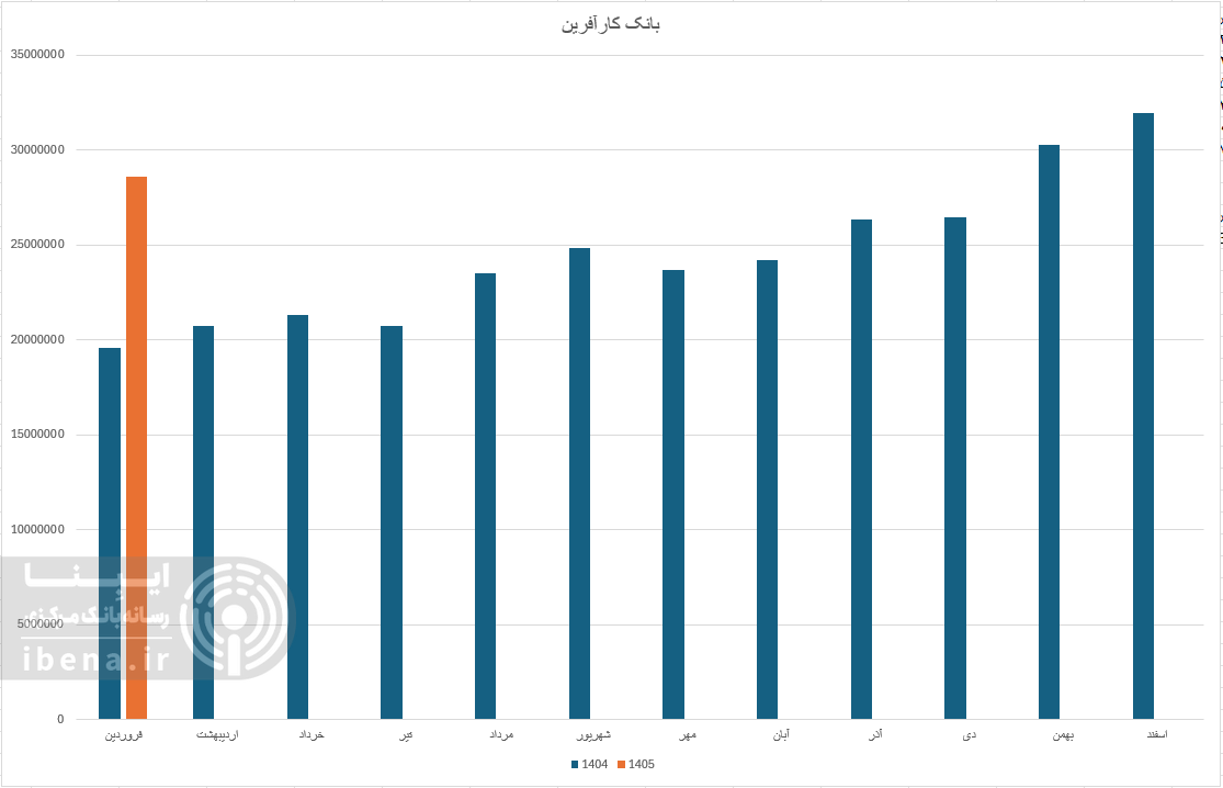 بازدهی مناسب بانکهای بورسی در افزایش درآمد عملیاتی بازدهی مناسب بانکهای بورسی در افزایش درآمد عملیاتی