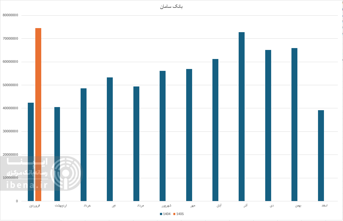 بازدهی مناسب بانکهای بورسی در افزایش درآمد عملیاتی بازدهی مناسب بانکهای بورسی در افزایش درآمد عملیاتی