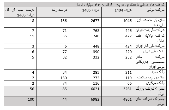 تغییر سهم درآمدی نظام بانکی بین ۹ غول بزرگ دولتی تغییر سهم درآمدی نظام بانکی بین ۹ غول بزرگ دولتی