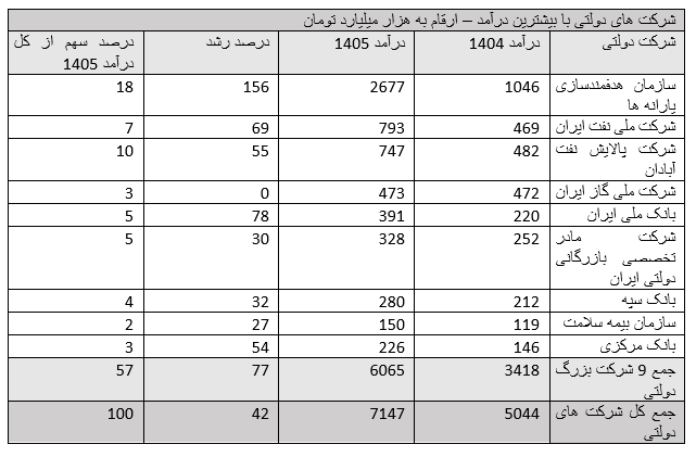 تغییر سهم درآمدی نظام بانکی بین ۹ غول بزرگ دولتی تغییر سهم درآمدی نظام بانکی بین ۹ غول بزرگ دولتی