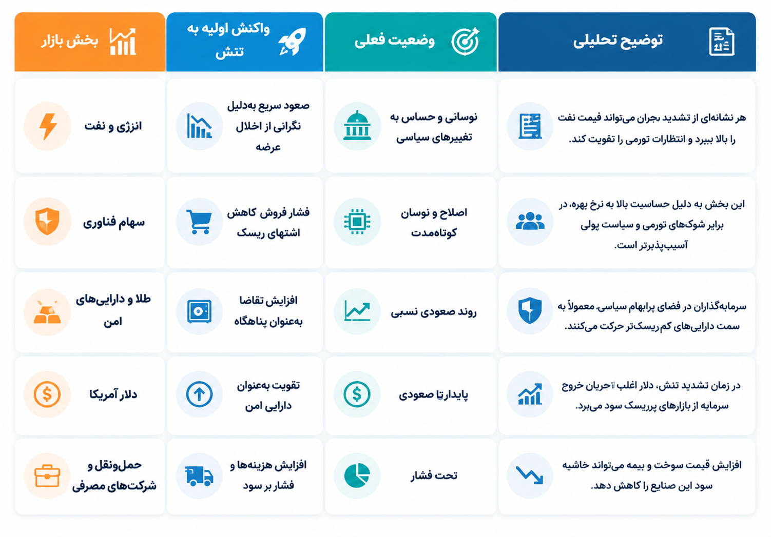 بورسهای جهان در تلاطم تنش بین ایران و آمریکا بورسهای جهان در تلاطم تنش بین ایران و آمریکا
