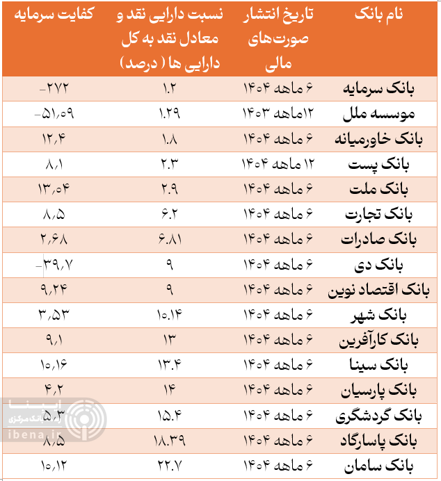 میانگین «نسبت دارایی نقد به کل داراییها» به ۹.۲ درصد رسید میانگین «نسبت دارایی نقد به کل داراییها» به ۹.۲ درصد رسید