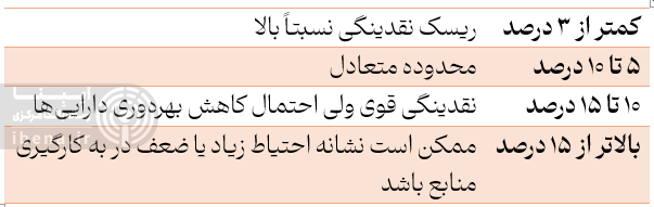 میانگین «نسبت دارایی نقد به کل داراییها» به ۹.۲ درصد رسید میانگین «نسبت دارایی نقد به کل داراییها» به ۹.۲ درصد رسید