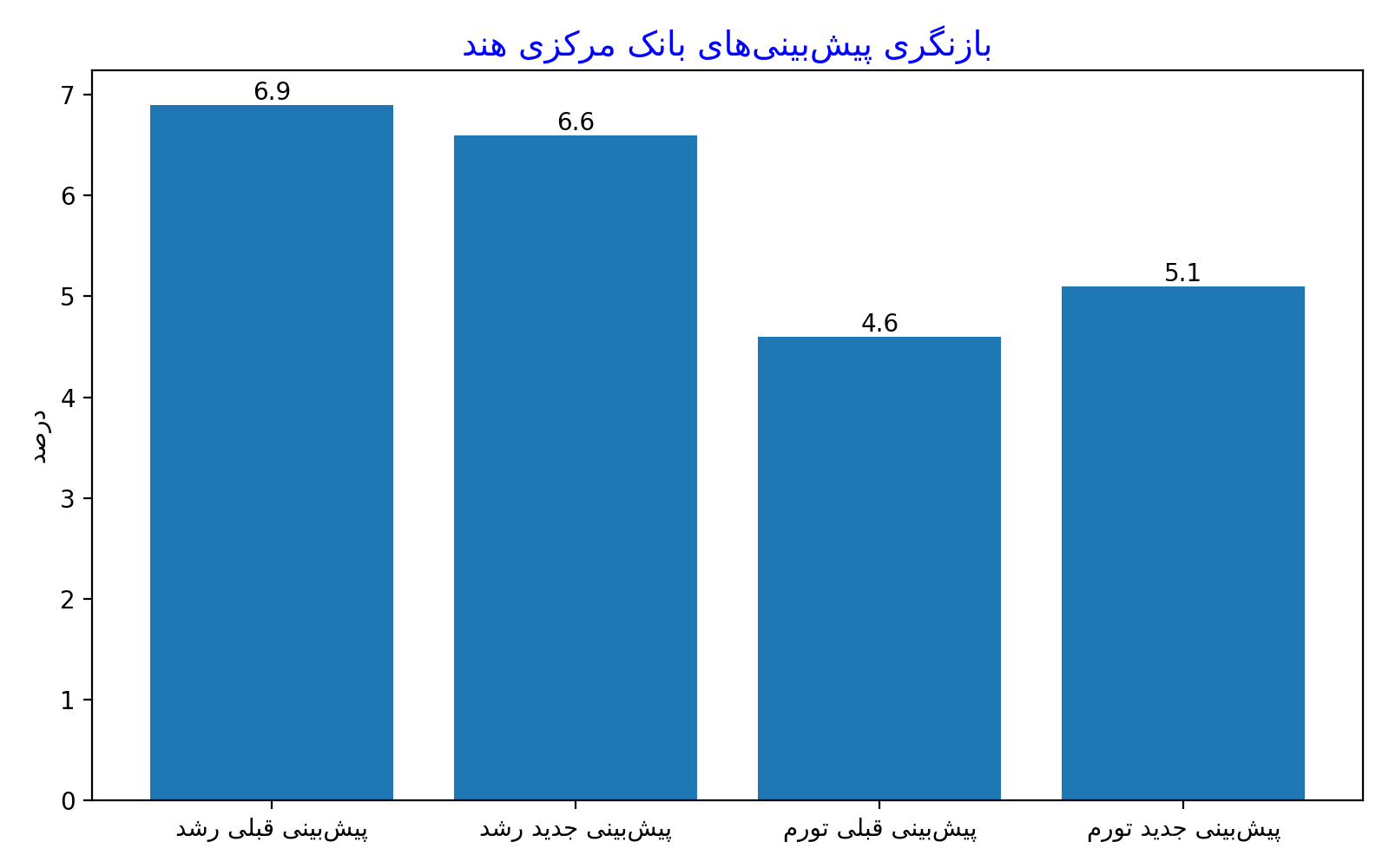 بانک مرکزی هند در دوراهی رشد و تورم بانک مرکزی هند در دوراهی رشد و تورم