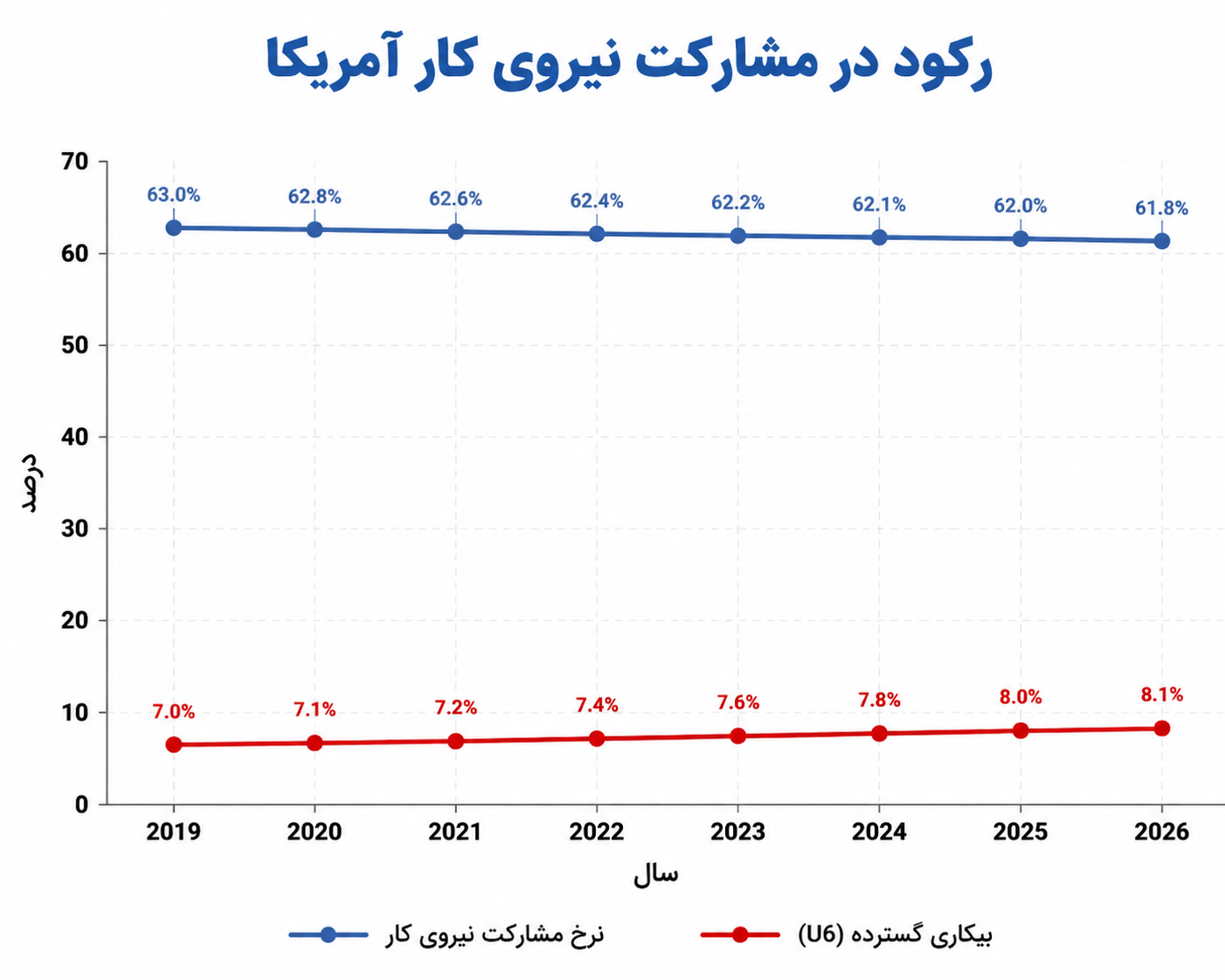 سراب اشتغال: زنگ خطر آمار «شوکهکننده» برای اقتصاد آمریکا سراب اشتغال: زنگ خطر آمار «شوکهکننده» برای اقتصاد آمریکا