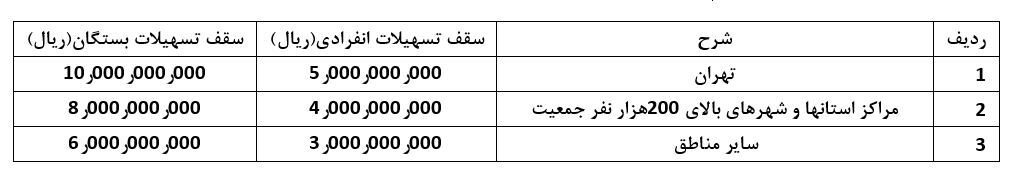همه طرحهای وام «بانک مسکن» همه طرحهای وام «بانک مسکن»