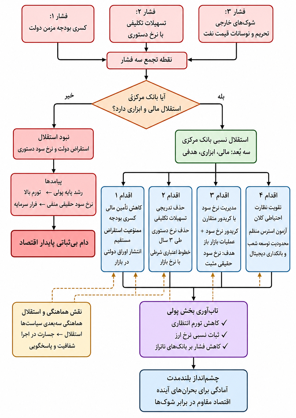 نقش بانک مرکزی در افزایش تابآوری بخش پولی در میدان کسری بودجه، تسهیلات تکلیفی و شوکهای خارجی نقش بانک مرکزی در افزایش تابآوری بخش پولی در میدان کسری بودجه، تسهیلات تکلیفی و شوکهای خارجی