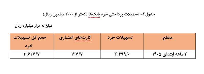 رشد بیش از ۷۱ درصدی پرداخت وام در شبکه بانکی رشد بیش از ۷۱ درصدی پرداخت وام در شبکه بانکی