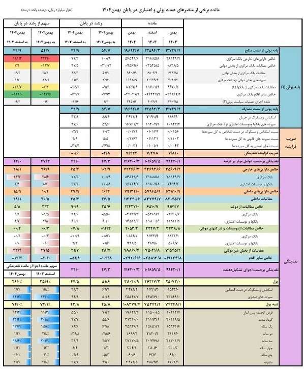 بانک مرکزی آمار رشد نقدینگی بهمن ماه را منتشر کرد بانک مرکزی آمار رشد نقدینگی بهمن ماه را منتشر کرد