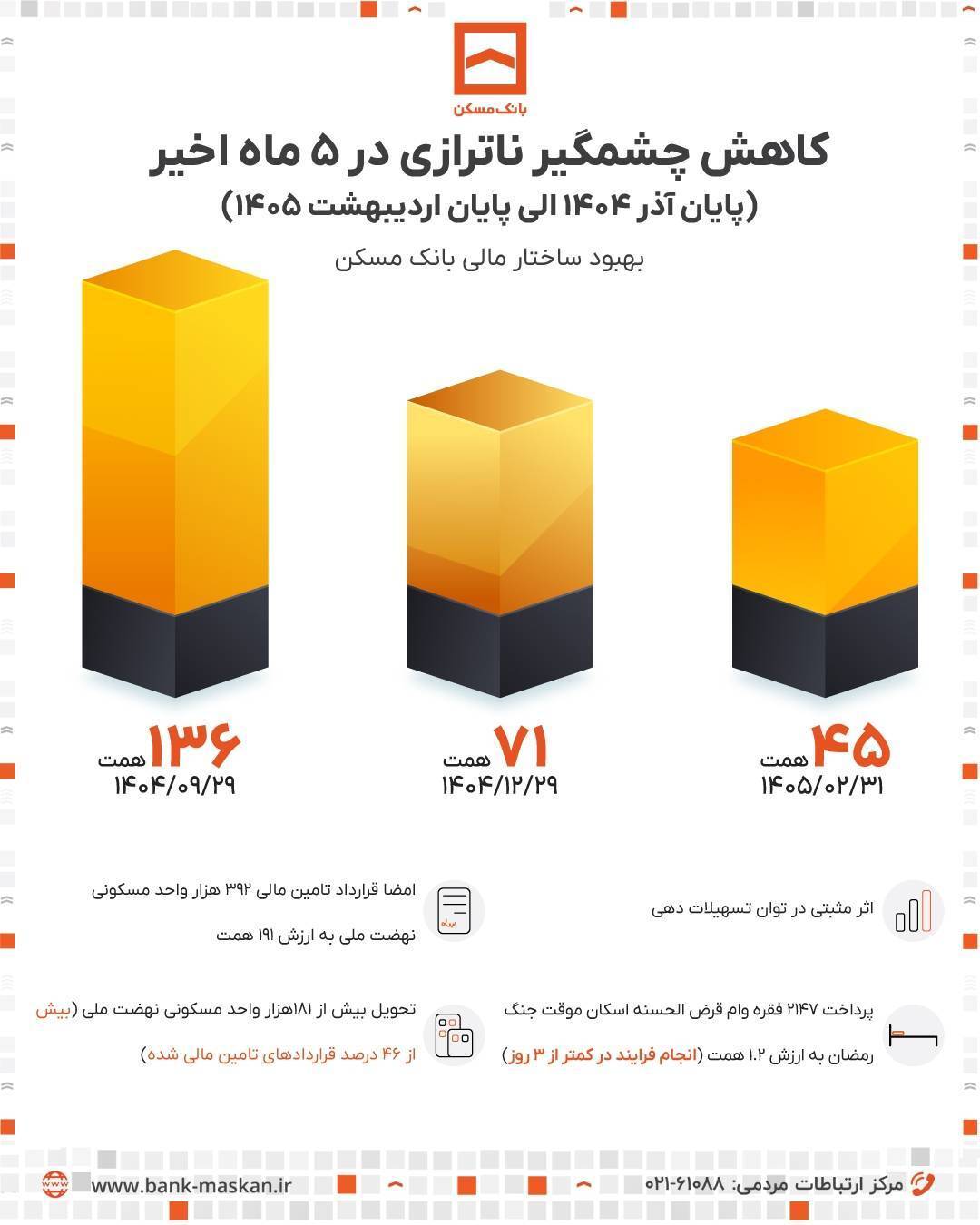 عملکرد بانک مسکن در ۵ ماه اخیر عملکرد بانک مسکن در ۵ ماه اخیر