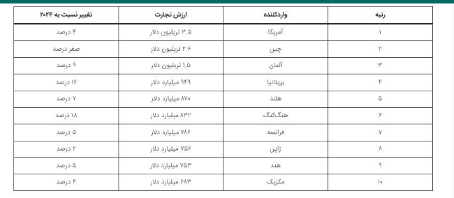 ۱۰ کشوری که تجارت جهانی را کنترل میکنند ۱۰ کشوری که تجارت جهانی را کنترل میکنند