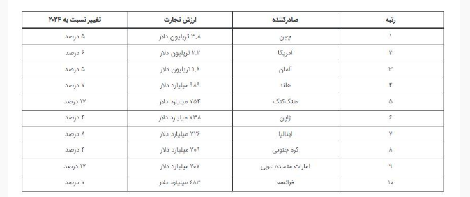 ۱۰ کشوری که تجارت جهانی را کنترل میکنند ۱۰ کشوری که تجارت جهانی را کنترل میکنند