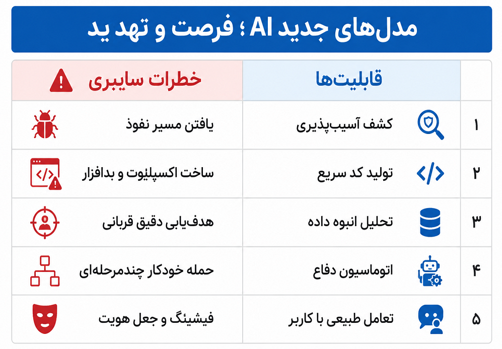 آنسوی چهره زیبای هوش مصنوعی؛ حملات ویرانگر سایبری در راه است آنسوی چهره زیبای هوش مصنوعی؛ حملات ویرانگر سایبری در راه است