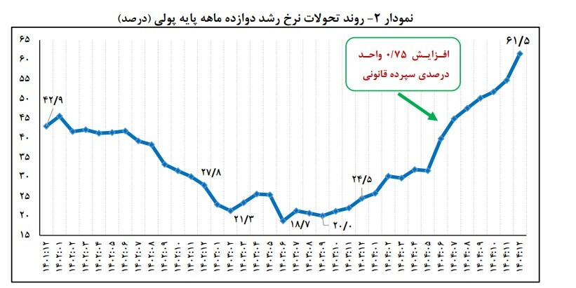 بانک مرکزی رشد پایه پولی در سال ۱۴۰۴ را منتشر کرد بانک مرکزی رشد پایه پولی در سال ۱۴۰۴ را منتشر کرد