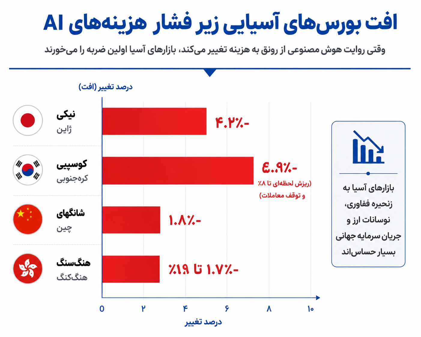 وقتی بازارها با هزینه پنهان تب تراشه روبهرو میشوند وقتی بازارها با هزینه پنهان تب تراشه روبهرو میشوند