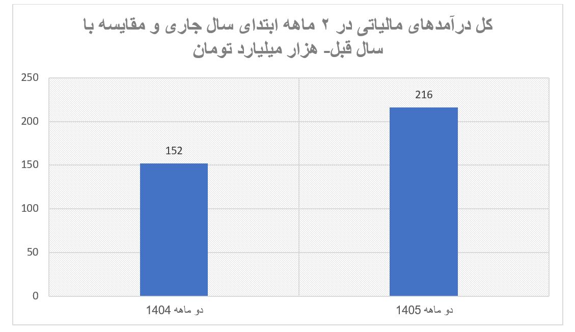 ۲۹.۵ درصد افت درآمدها در بخش مالیات ستانی ۲۹.۵ درصد افت درآمدها در بخش مالیات ستانی