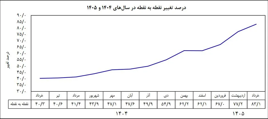تورم تورم