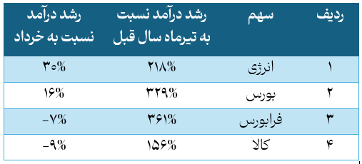 برترینهای گروه بورسها برترینهای گروه بورسها