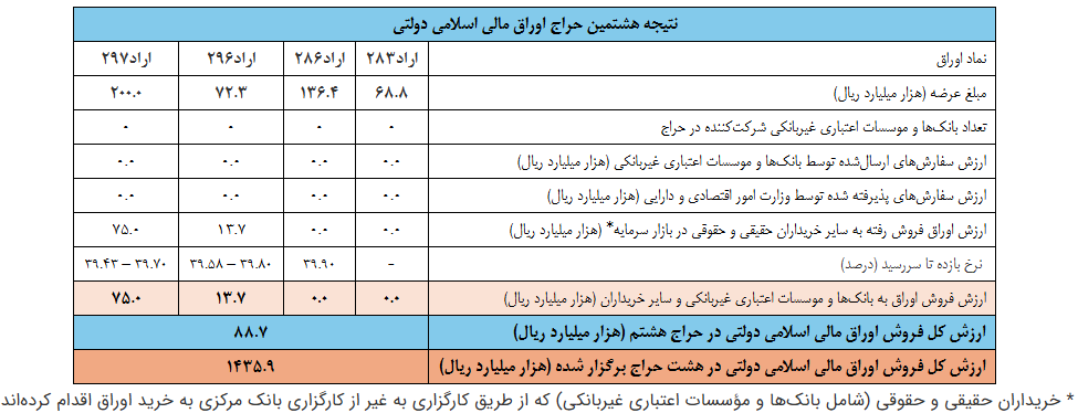 نتیجه هشتمین مرحله از حراج اوراق مالی اسلامی دولتی در سال ۱۴۰۵ و برگزاری حراج نهم نتیجه هشتمین مرحله از حراج اوراق مالی اسلامی دولتی در سال ۱۴۰۵ و برگزاری حراج نهم