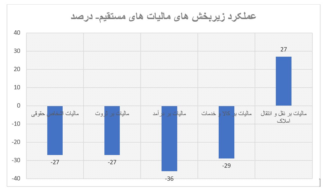 ۲۹.۵ درصد افت درآمدها در بخش مالیات ستانی ۲۹.۵ درصد افت درآمدها در بخش مالیات ستانی