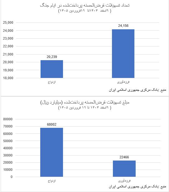 پرداخت بیش از ۴۴ هزار وام قرضالحسنه در ایام جنگ پرداخت بیش از ۴۴ هزار وام قرضالحسنه در ایام جنگ
