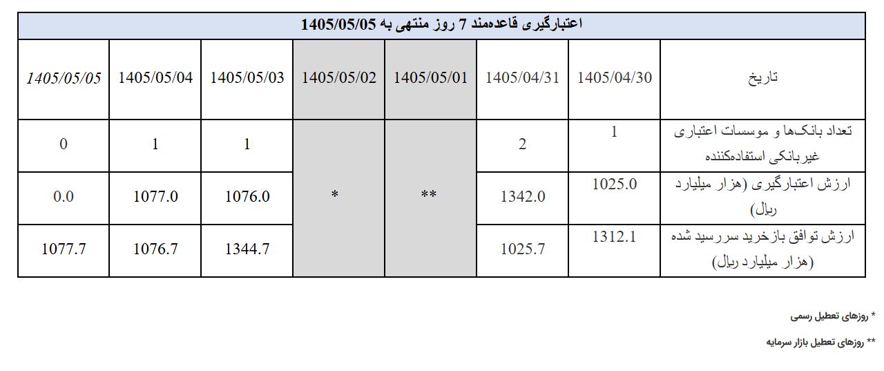 بانک مرکزی ۶۰ همت به بازار بینبانکی تزریق کرد بانک مرکزی ۶۰ همت به بازار بینبانکی تزریق کرد