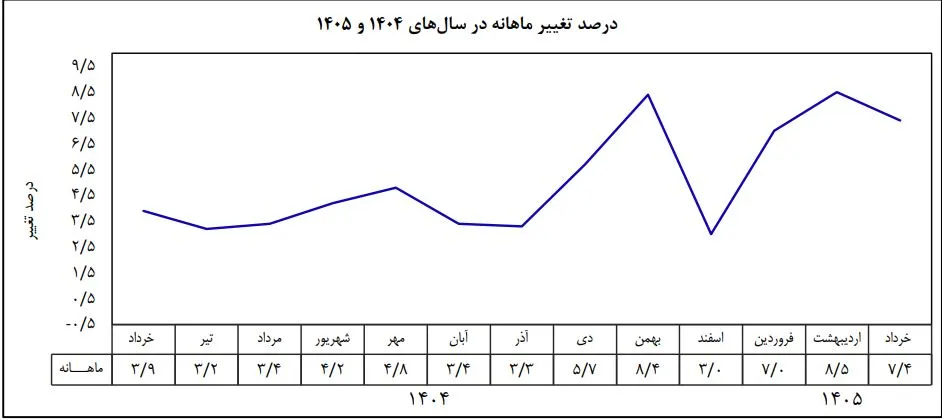 تورم تورم