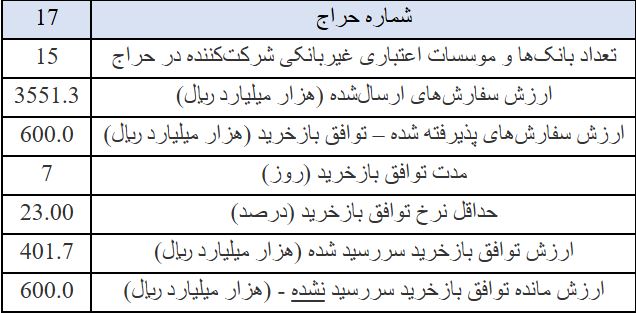 بانک مرکزی ۶۰ همت به بازار بینبانکی تزریق کرد بانک مرکزی ۶۰ همت به بازار بینبانکی تزریق کرد