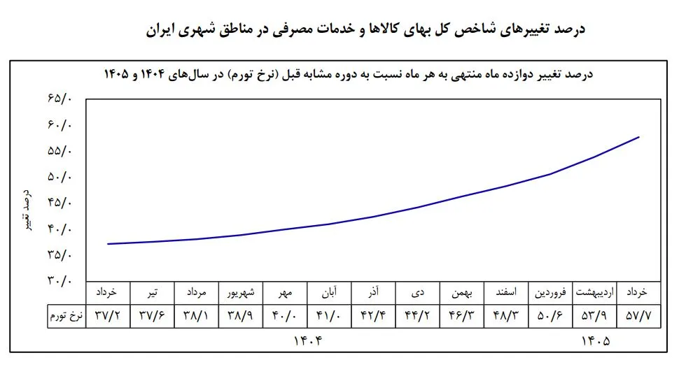 تورم تورم