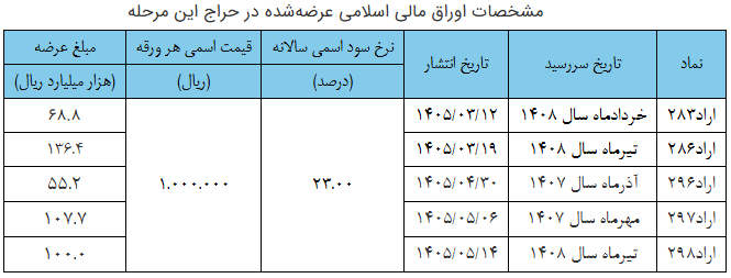 نتیجه هشتمین مرحله از حراج اوراق مالی اسلامی دولتی در سال ۱۴۰۵ و برگزاری حراج نهم نتیجه هشتمین مرحله از حراج اوراق مالی اسلامی دولتی در سال ۱۴۰۵ و برگزاری حراج نهم